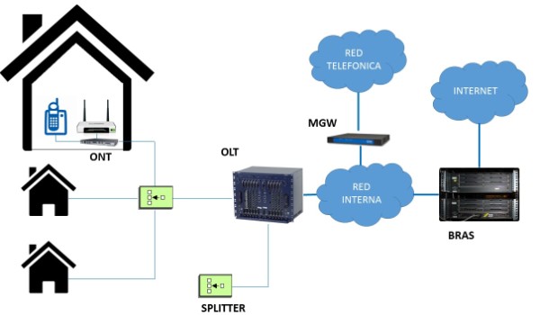 Arquitectura red FTTH